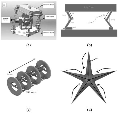 Control Aspects of Shape Memory Alloys in Robotics ... - PubMed - wintechmobiles.com