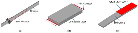 Control of Shape Memory Alloy (SMA) Actuator Using Series ... - scite - wintechmobiles.com