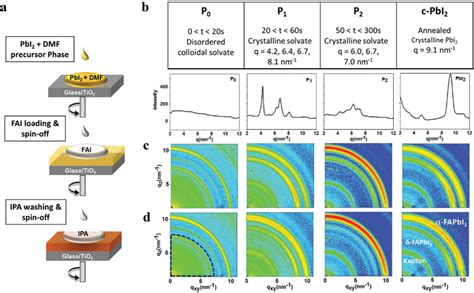 Controlling crystallization temperature and morphology of FAPbI3 thin ... - wintechmobiles.com