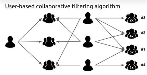Convergent Algorithms for Collaborative Filtering - coolestguyplanet.net
