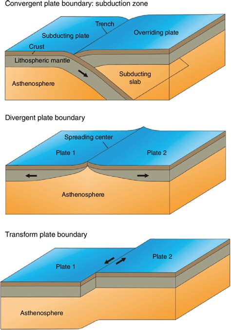 Convergent Plate Boundaries - Convergent Boundary - wintechmobiles.com
