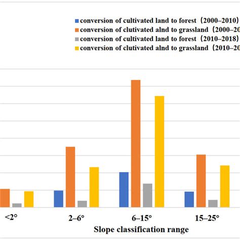 Conversion of cultivated land to forest and grassland at … - raincitystudios.com