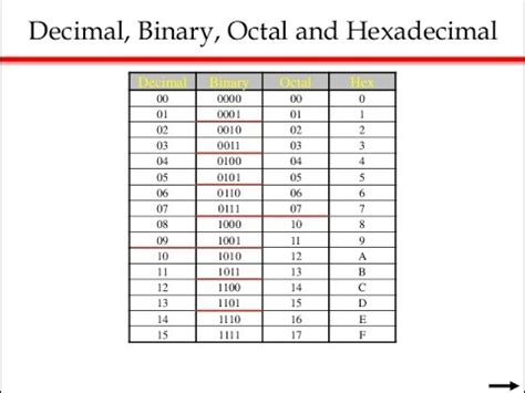 Converting Between Binary, Octal, Decimal, and Hexadecimal Number ... - wintechmobiles.com
