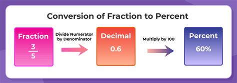 Converting fractions into percentages - KS2 Maths - BBC - wintechmobiles.com