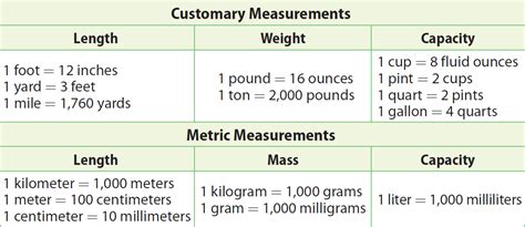 Converting Units With Conversion Factors - Metric System Review ... - wintechmobiles.com