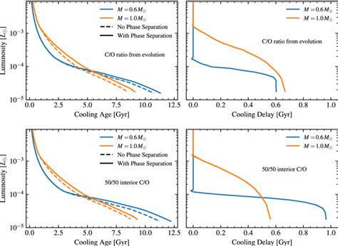 Cooling Models for the Most Massive White Dwarfs - muktibox.com
