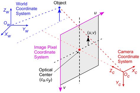 Coordinate Systems - wintechmobiles.com