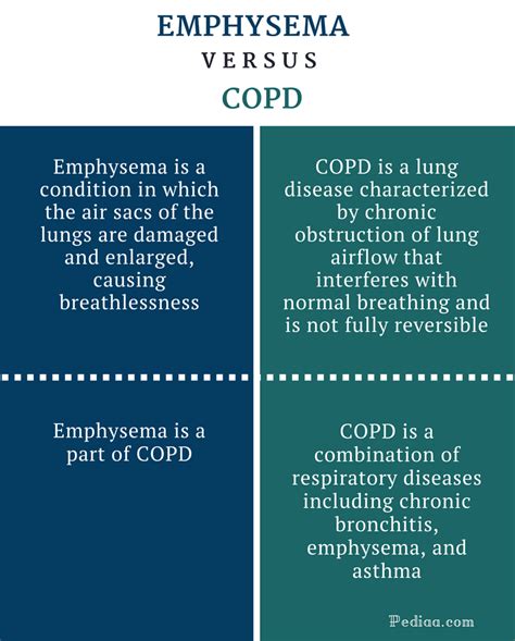 COPD versus emphysema What are the differences 