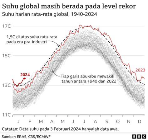 Copernicus: 2025 Menjadi Tahun Terpanas Ke... | Gaya One - raincitystudios.com
