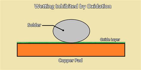 Copper Oxidation In Soldering Process - muktibox.com