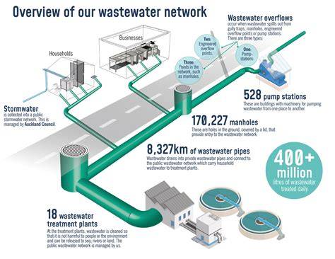 Core Attributes of Effectively Managed Wastewater Collection Systems - raincitystudios.com