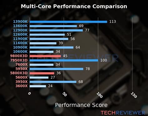 Core Composition and Performance - HSC DANCE - muktibox.com