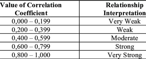 Correlation Coefficients: Appropriate Use and Interpretation - wintechmobiles.com