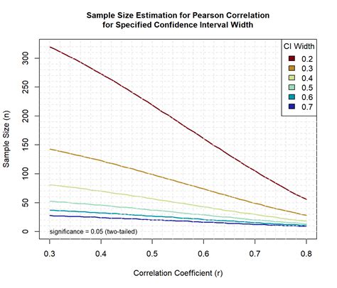Correlation sample size | Sample Size Calculators - coolestguyplanet.net