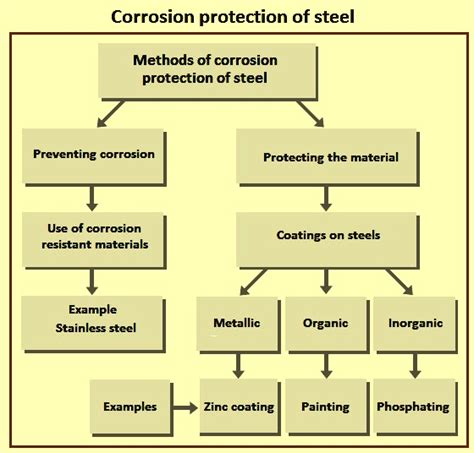 Corrosion Protection in Steel Design - wintechmobiles.com