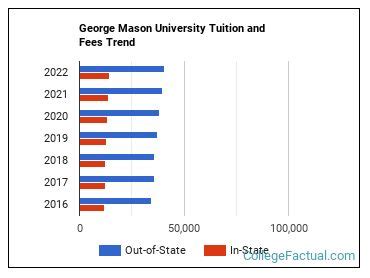 COS Graduate Tuition Rates - George Mason University