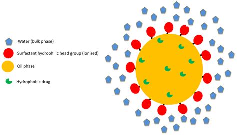 Cosmetic Applications of Colloidal Delivery Systems - wintechmobiles.com