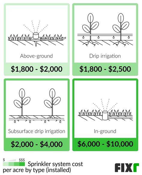 Costs of Installing Irrigation Systems for Gardens & Lawn - raincitystudios.com