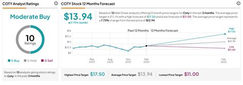 COTY Stock Analysis: Price, Forecast, and News