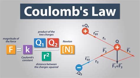 Coulomb's Law | Fundamental Principles & Calculations - wintechmobiles.com