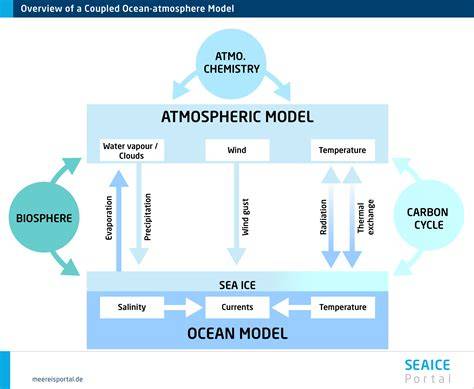 Coupled Atmosphere-Ocean Models in Climate … - raincitystudios.com