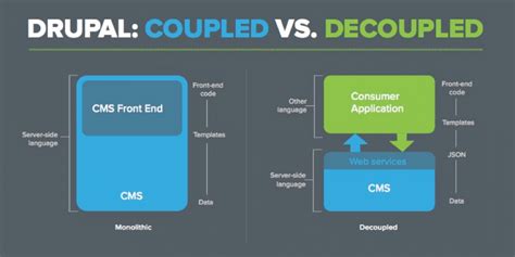 Coupled vs. Decoupled & Headless CMS - Clutch.co - coolestguyplanet.net