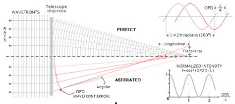 Coupling analysis of telescope wavefront aberrations and pointing ... - wintechmobiles.com