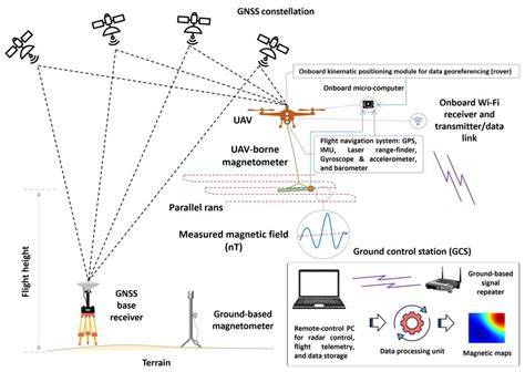 Coupling multi-source unmanned aerial vehicle remote sensing with ... - raincitystudios.com