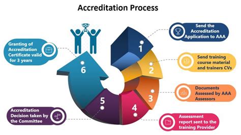 COURSES + ACCREDITATION