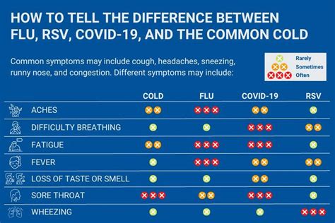COVID, flu, RSV or strep? How to know which you have