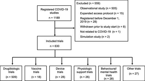 COVID MED Trial - ClinicalTrials.gov