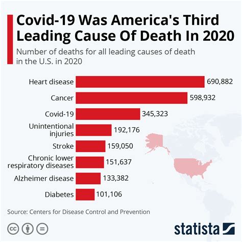 COVID dropped to 4th leading cause of death in US last year