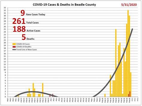 COVID-19 Cases Continue To Decline In South Dakota