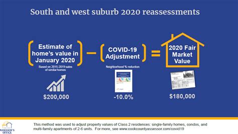 COVID-19 FAQ Cook County Assessor