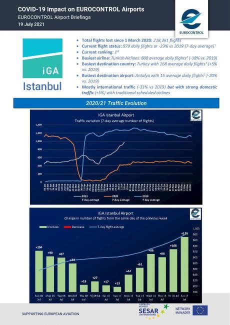 COVID-19 Impact on EUROCONTROL Airports - IGA Istanbul