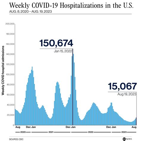 COVID-19 deaths, hospitalizations continue to increase in …