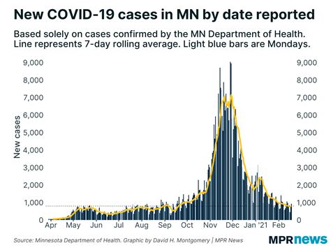 COVID-19 ticks down in Minnesota; flu and RSV barely present