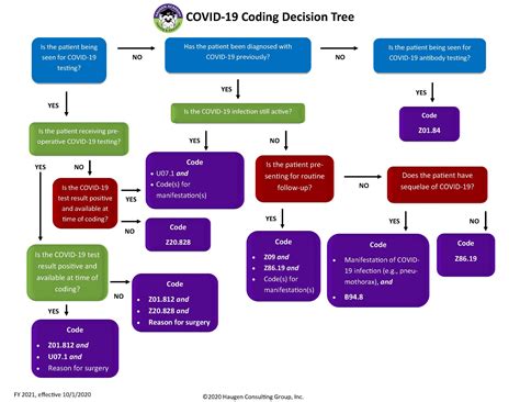 COVID19 Coding Decision Tree