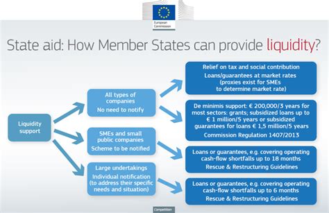 COVID19 Outbreak and Adjusted EU State Aid Control Antitrust Law Blog