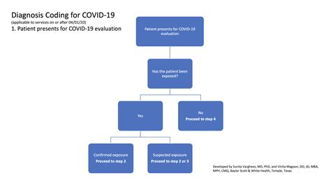 COVID19 diagnosis coding explained in a flowchart AAFP