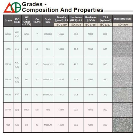 CP500 : Carbide Grade Data Sheet