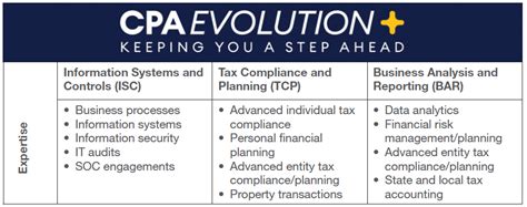 CPA Evolution explained