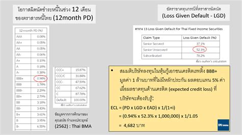 CPA Solution - การตั้งสำรองหนี้สูญ ตาม ECL Model ของ TFRS... Facebook