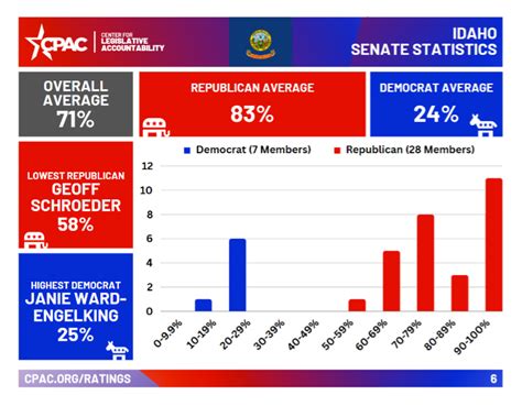 CPAC and ACUF Release Scorecard of Idaho Lawmakers