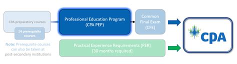 CPAWSB CPA PEP