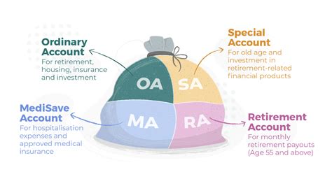 CPFB Where can I find the CPF Act? - Central Provident Fund