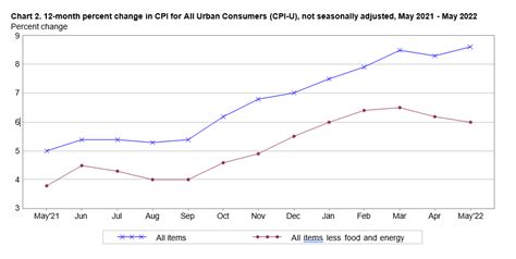 CPI-All Urban Consumers (Current Series) - Help and …