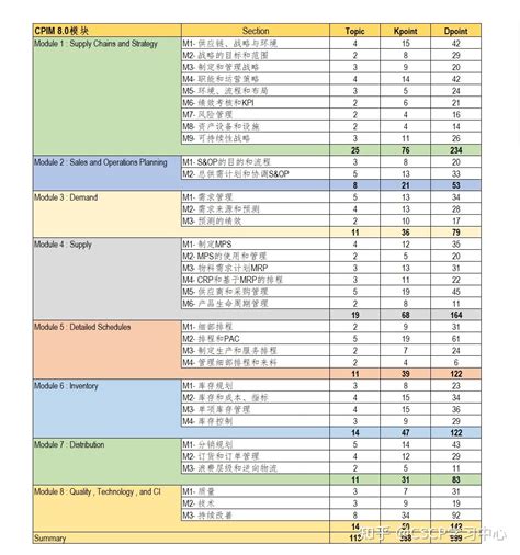 CPIM-8.0 Tests