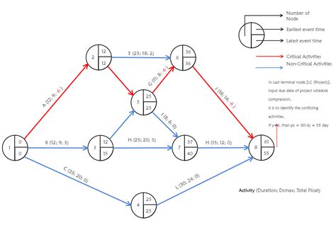 CPM Network Diagram EdrawMax Template