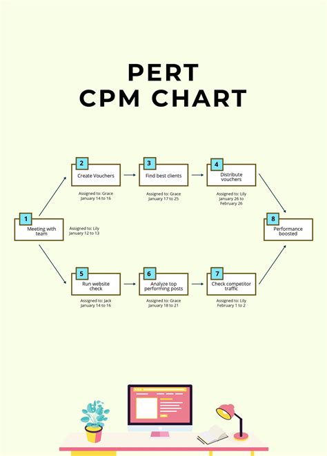 CPM flow chart Project management templates, Flow chart, Project